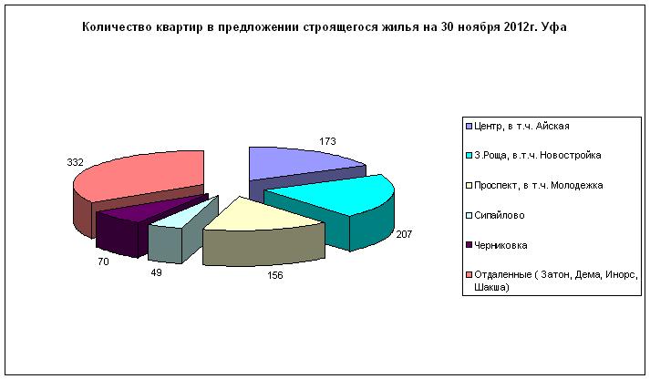 Средние цены на строящееся жилье в г. Уфа на 30 ноября  2012 года